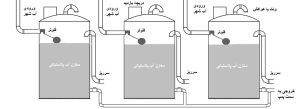 نصب مخزن آب پلیمری
